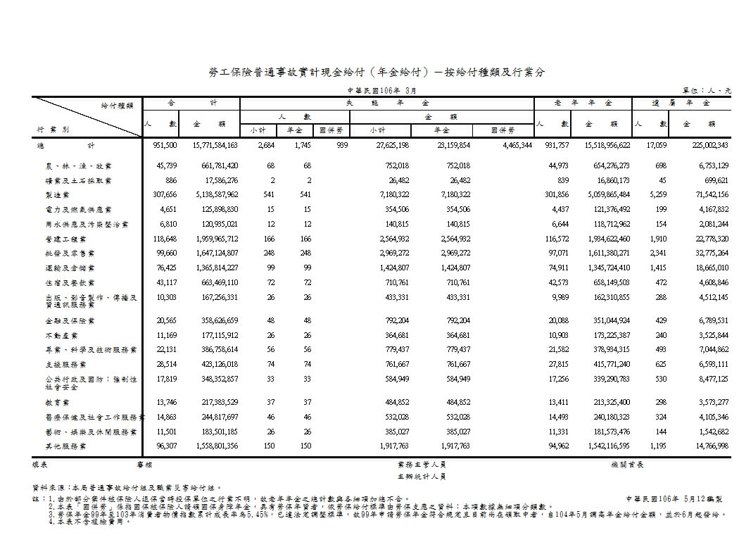 勞工保險普通事故實計現金給付（年金給付）－按給付種類及行業分第1頁圖表